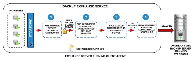 MS-Exchange-2010-Server-Backup-block- diagram-for-website